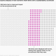 A visualization of 630 dots with 326 empty, 136 pink, and the rest grey. The empty items did not have improved impact on the environment at all, and the pink ones were items displayed with errors that made them appear better for the environment than they are.